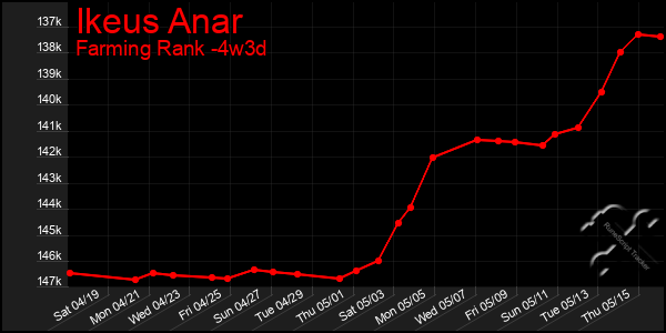 Last 31 Days Graph of Ikeus Anar
