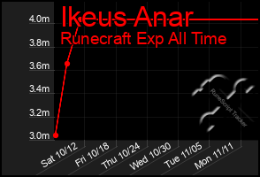 Total Graph of Ikeus Anar