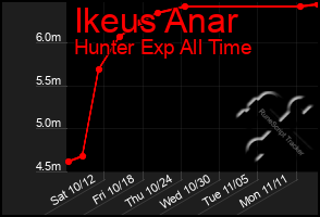 Total Graph of Ikeus Anar