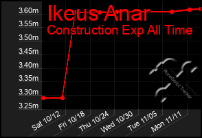 Total Graph of Ikeus Anar