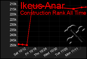 Total Graph of Ikeus Anar