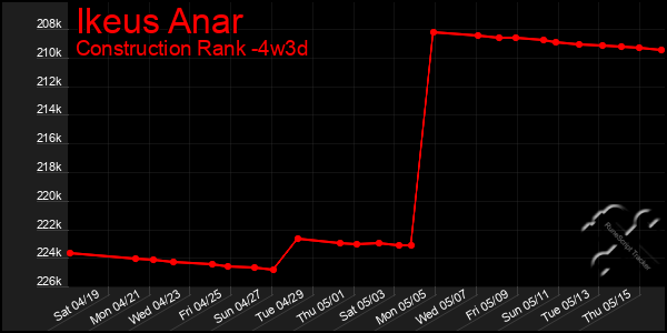 Last 31 Days Graph of Ikeus Anar