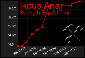 Total Graph of Ikeus Anar