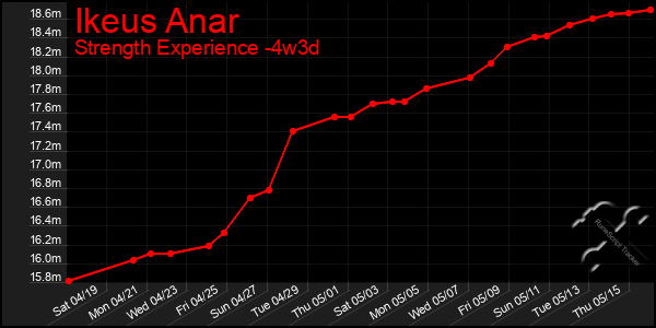 Last 31 Days Graph of Ikeus Anar