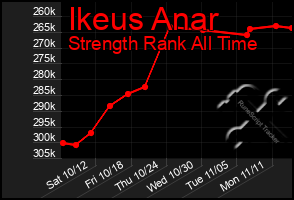 Total Graph of Ikeus Anar