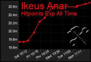 Total Graph of Ikeus Anar