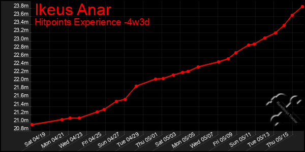 Last 31 Days Graph of Ikeus Anar