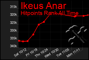 Total Graph of Ikeus Anar