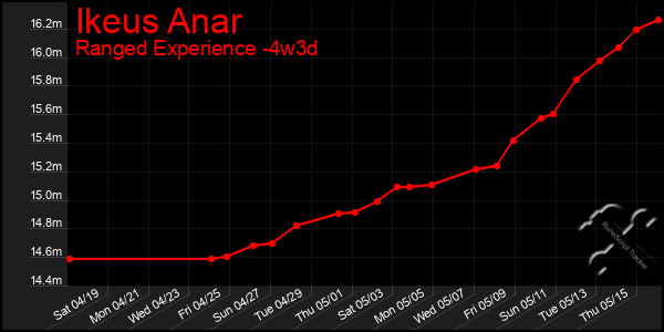 Last 31 Days Graph of Ikeus Anar