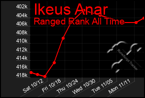 Total Graph of Ikeus Anar