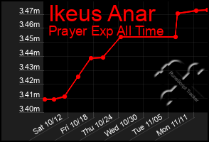 Total Graph of Ikeus Anar