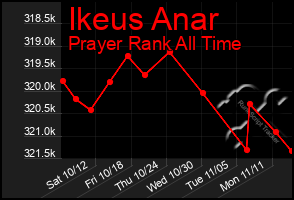 Total Graph of Ikeus Anar