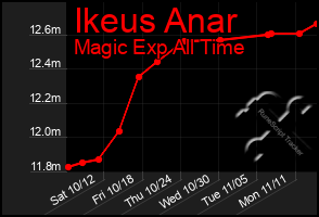 Total Graph of Ikeus Anar