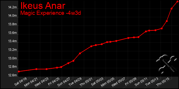 Last 31 Days Graph of Ikeus Anar