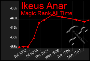 Total Graph of Ikeus Anar