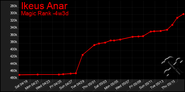 Last 31 Days Graph of Ikeus Anar