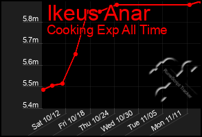 Total Graph of Ikeus Anar