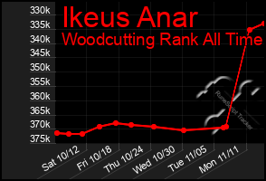 Total Graph of Ikeus Anar