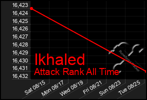 Total Graph of Ikhaled