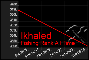 Total Graph of Ikhaled