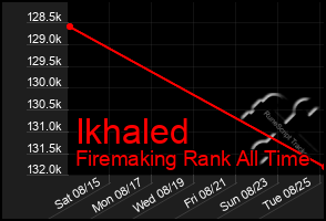 Total Graph of Ikhaled