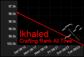 Total Graph of Ikhaled