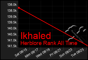 Total Graph of Ikhaled