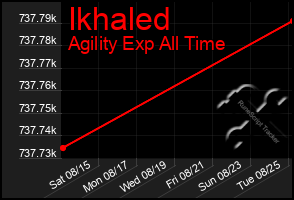 Total Graph of Ikhaled