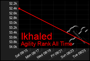 Total Graph of Ikhaled