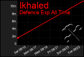 Total Graph of Ikhaled