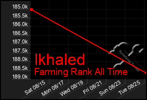 Total Graph of Ikhaled