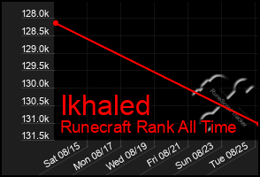 Total Graph of Ikhaled