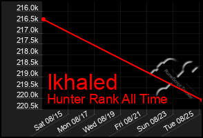 Total Graph of Ikhaled