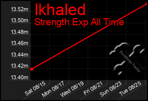 Total Graph of Ikhaled