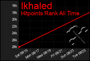 Total Graph of Ikhaled