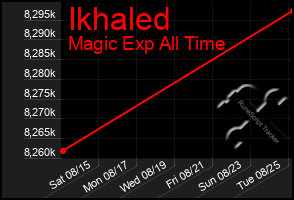 Total Graph of Ikhaled