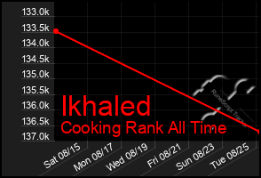 Total Graph of Ikhaled