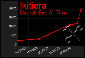 Total Graph of Ikitiera