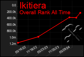 Total Graph of Ikitiera