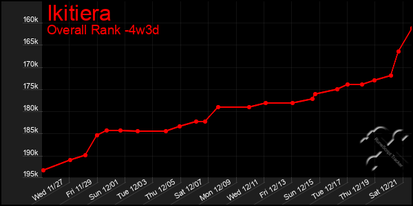 Last 31 Days Graph of Ikitiera