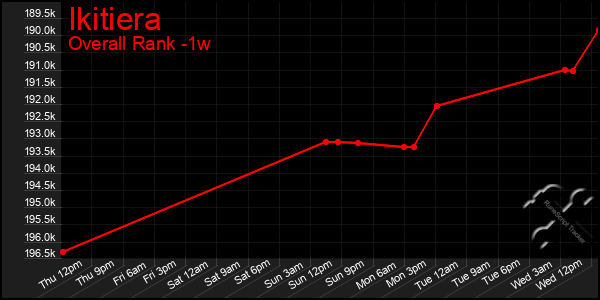 1 Week Graph of Ikitiera