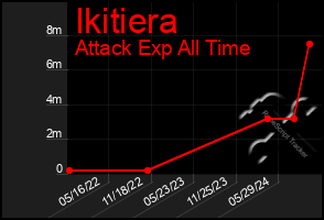 Total Graph of Ikitiera