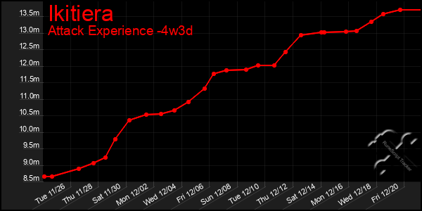 Last 31 Days Graph of Ikitiera