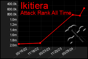 Total Graph of Ikitiera