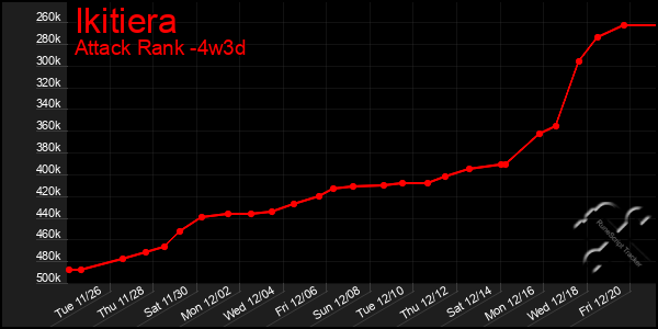 Last 31 Days Graph of Ikitiera