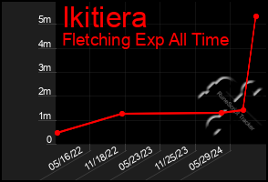 Total Graph of Ikitiera