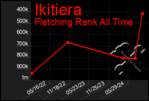 Total Graph of Ikitiera