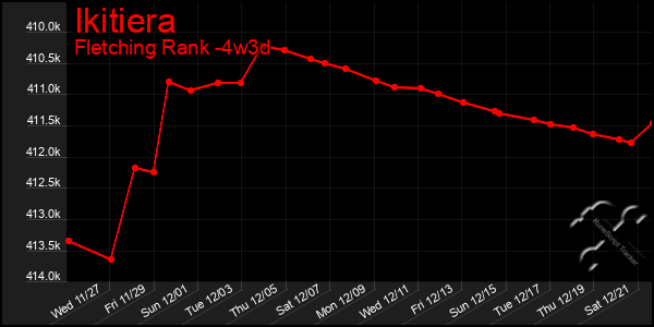 Last 31 Days Graph of Ikitiera