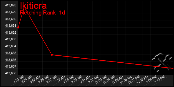 Last 24 Hours Graph of Ikitiera