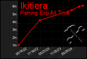 Total Graph of Ikitiera